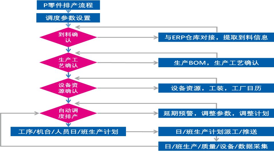 微締MES生產(chǎn)排程