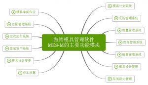 微締模具管理軟件實(shí)現(xiàn)人、機(jī)、料、法、環(huán)有機(jī)結(jié)合