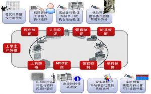 SMT電子MES系統(tǒng)目標（實現數字化工廠）