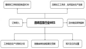 中國(guó)壓鑄行業(yè)MES信息化未來展望