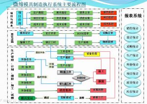 模具管理系統(tǒng)MES解決方案及五大實施價值